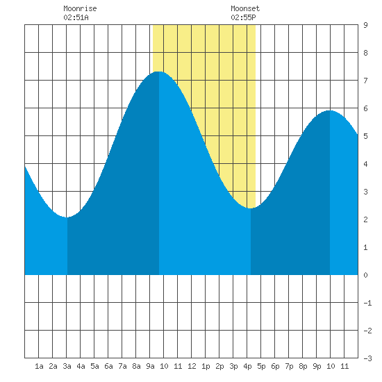 Saltery Cove tide chart for Monday, November 25, 2024