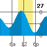 Saltery Cove tide chart for Wednesday, November 27, 2024