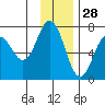 Saltery Cove tide chart for Thursday, November 28, 2024