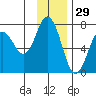 Saltery Cove tide chart for Friday, November 29, 2024