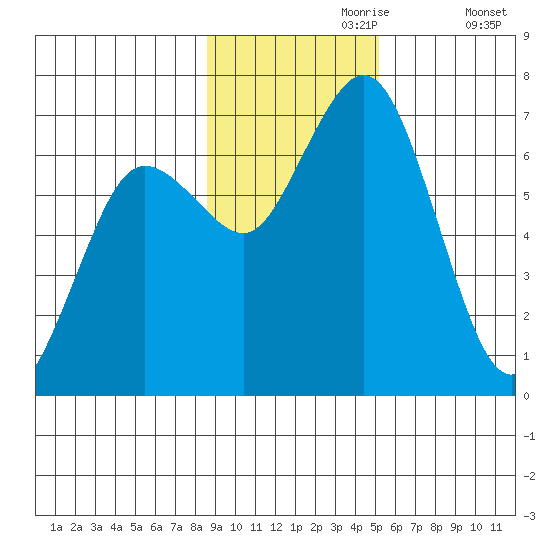Saltery Cove tide chart for Thursday, November 7, 2024