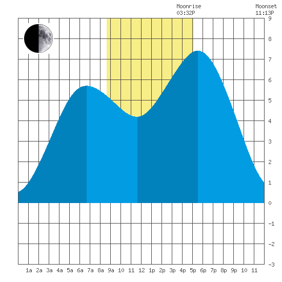 Saltery Cove tide chart for Friday, November 8, 2024