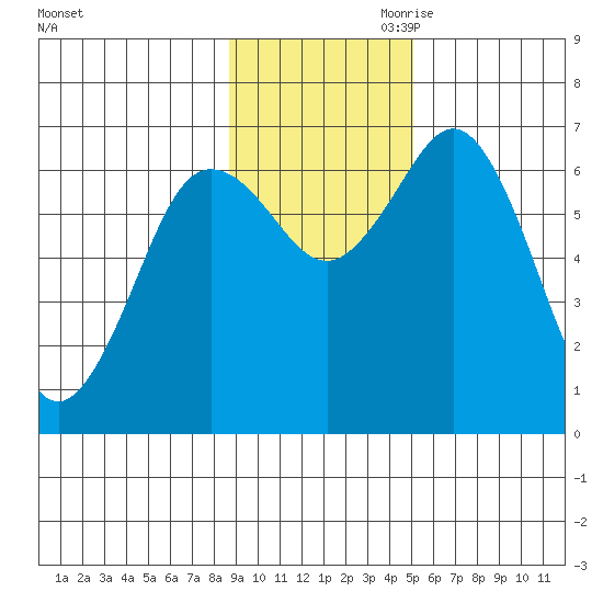 Saltery Cove tide chart for Saturday, November 9, 2024