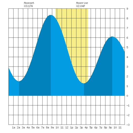 Saltery Cove tide chart for Tuesday, December 10, 2024