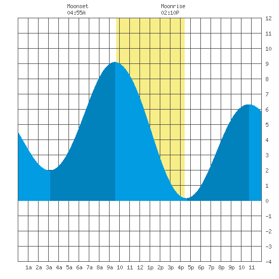 Saltery Cove tide chart for Wednesday, December 11, 2024