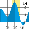 Saltery Cove tide chart for Saturday, December 14, 2024