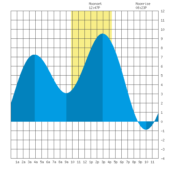 Saltery Cove tide chart for Wednesday, December 18, 2024