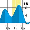 Saltery Cove tide chart for Wednesday, December 18, 2024