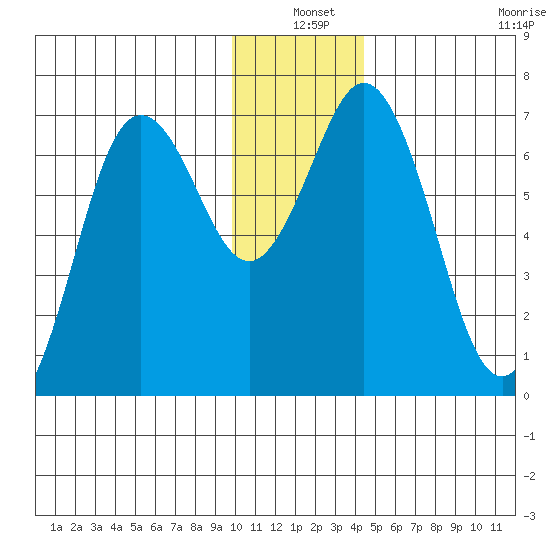 Saltery Cove tide chart for Friday, December 20, 2024