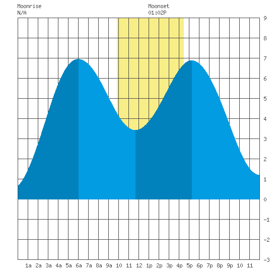 Saltery Cove tide chart for Saturday, December 21, 2024