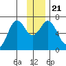 Saltery Cove tide chart for Saturday, December 21, 2024