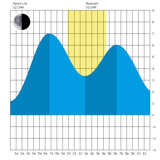 Saltery Cove tide chart for Sunday, December 22, 2024