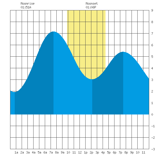 Saltery Cove tide chart for Monday, December 23, 2024