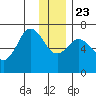 Saltery Cove tide chart for Monday, December 23, 2024