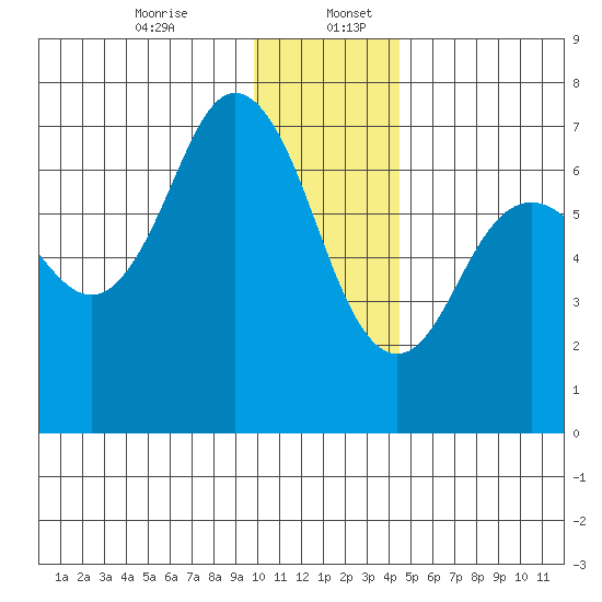 Saltery Cove tide chart for Wednesday, December 25, 2024