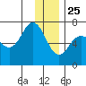 Saltery Cove tide chart for Wednesday, December 25, 2024