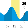 Saltery Cove tide chart for Thursday, December 26, 2024