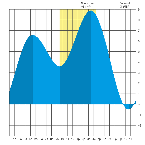 Saltery Cove tide chart for Thursday, December 5, 2024