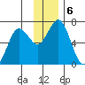 Saltery Cove tide chart for Friday, December 6, 2024