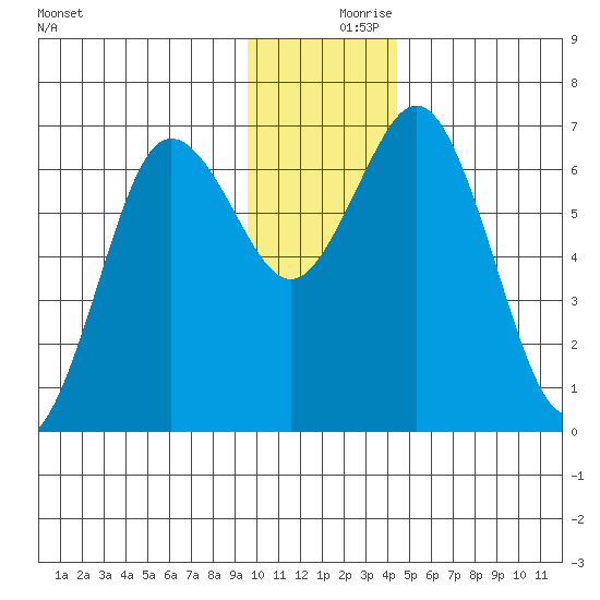 Saltery Cove tide chart for Saturday, December 7, 2024