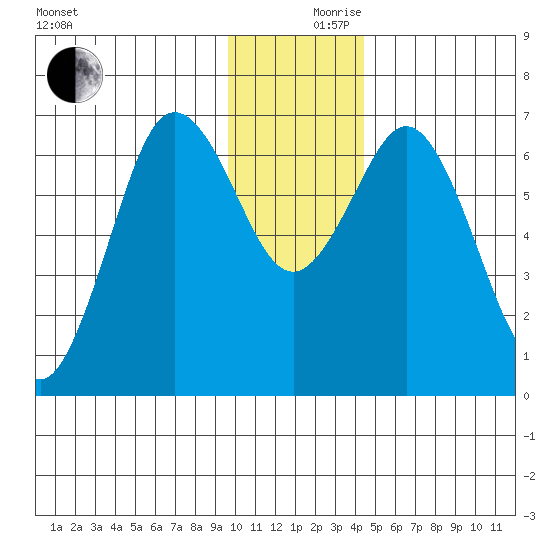 Saltery Cove tide chart for Sunday, December 8, 2024
