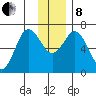Saltery Cove tide chart for Sunday, December 8, 2024