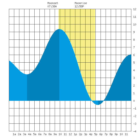 Saltery Cove tide chart for Friday, January 10, 2025
