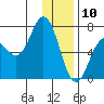 Saltery Cove tide chart for Friday, January 10, 2025