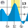 Saltery Cove tide chart for Monday, January 13, 2025