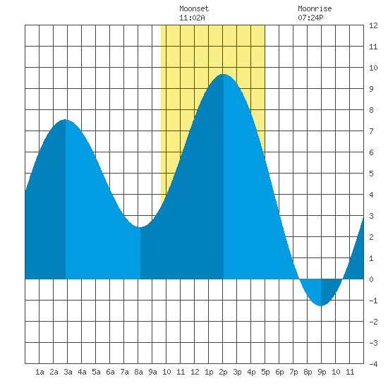 Saltery Cove tide chart for Wednesday, January 15, 2025