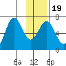 Saltery Cove tide chart for Sunday, January 19, 2025