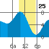 Saltery Cove tide chart for Saturday, January 25, 2025