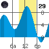 Saltery Cove tide chart for Wednesday, January 29, 2025