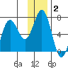 Saltery Cove tide chart for Thursday, January 2, 2025