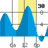 Saltery Cove tide chart for Thursday, January 30, 2025