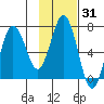 Saltery Cove tide chart for Friday, January 31, 2025