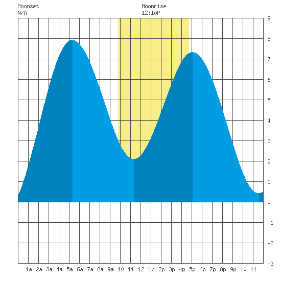 Saltery Cove tide chart for Sunday, January 5, 2025