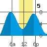 Saltery Cove tide chart for Sunday, January 5, 2025