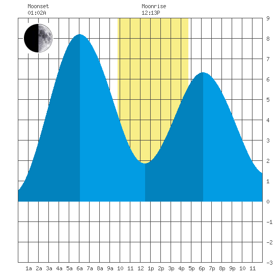 Saltery Cove tide chart for Monday, January 6, 2025