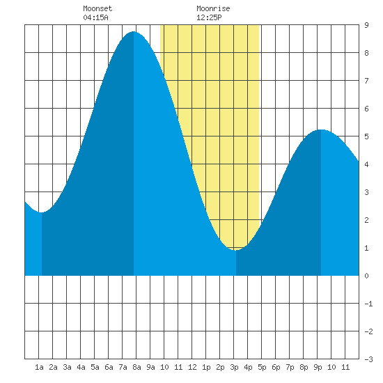 Saltery Cove tide chart for Wednesday, January 8, 2025