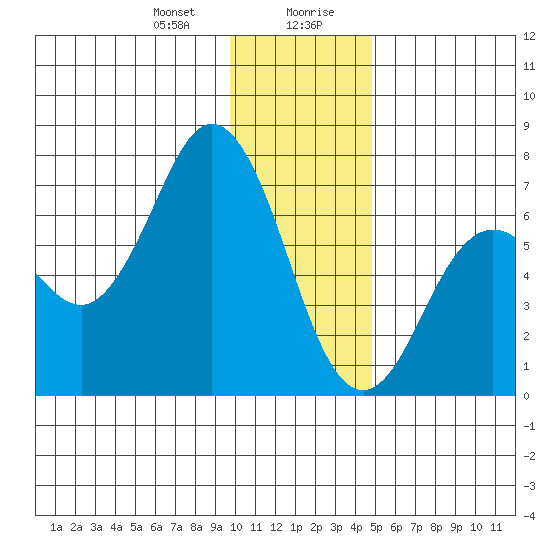 Saltery Cove tide chart for Thursday, January 9, 2025