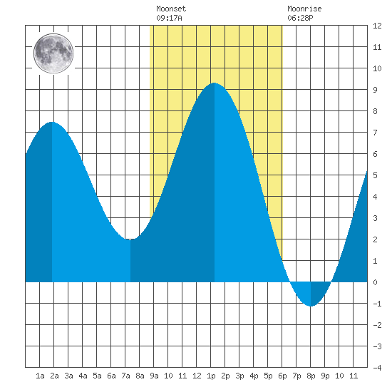 Saltery Cove tide chart for Wednesday, February 12, 2025