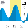 Saltery Cove tide chart for Wednesday, February 12, 2025