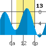 Saltery Cove tide chart for Thursday, February 13, 2025