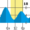 Saltery Cove tide chart for Tuesday, February 18, 2025
