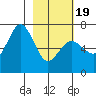 Saltery Cove tide chart for Wednesday, February 19, 2025