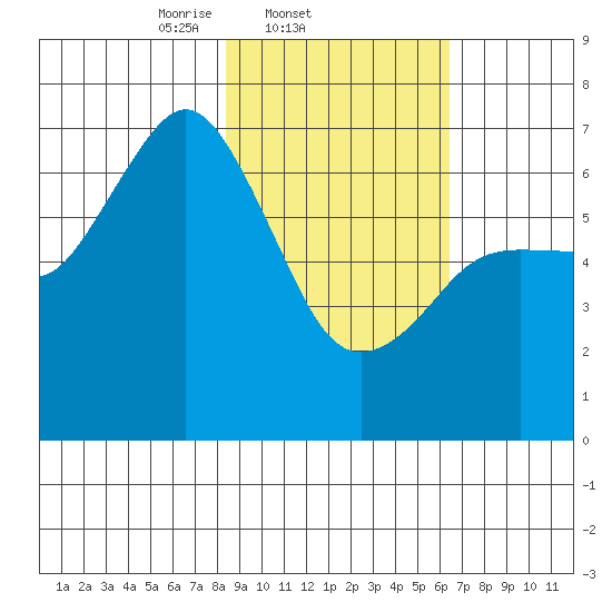 Saltery Cove tide chart for Friday, February 21, 2025