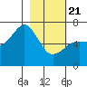 Saltery Cove tide chart for Friday, February 21, 2025