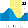Saltery Cove tide chart for Saturday, February 22, 2025