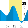 Saltery Cove tide chart for Tuesday, February 25, 2025